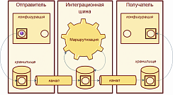 Интеграционная шина
