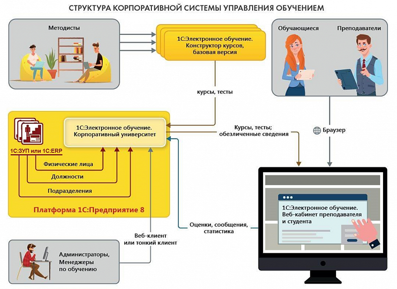 1С:Электронное обучение. Корпоративный университет